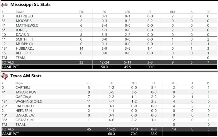 Halftime Stats